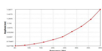 Frequency response graph: amplitude in millimetres against frequency in hertz